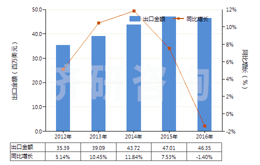 2012-2016年中國其他酰亞胺及其衍生物以及它們的鹽(HS29251900)出口總額及增速統(tǒng)計(jì)